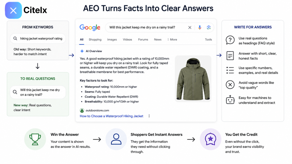 Diagram showing AEO turning a keyword search into a real question, answered directly inside a Google AI Overview that cites a product page as the source