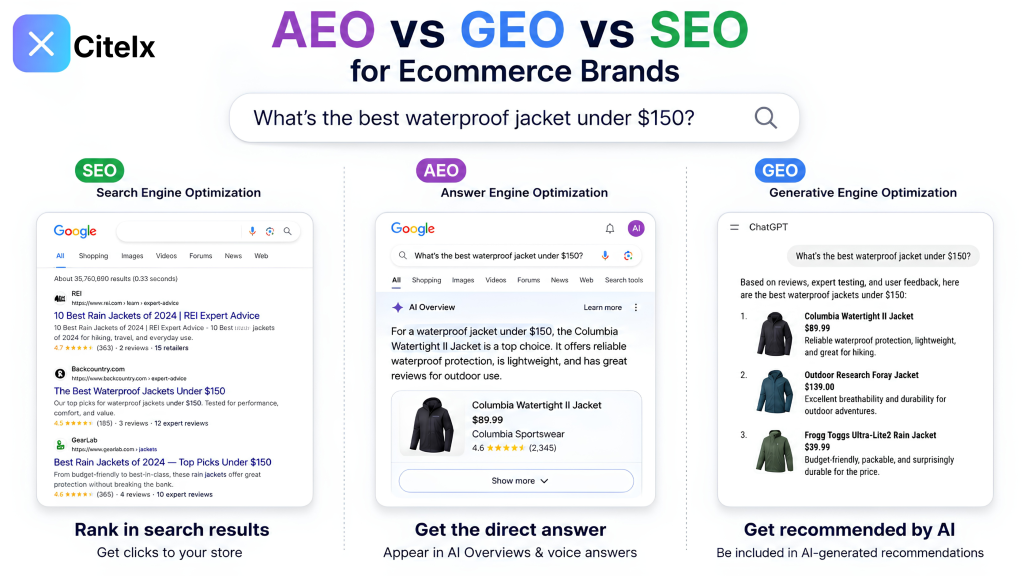 Comparison of SEO, AEO and GEO results for the same search: a Google ranking, an AI Overview answer, and a ChatGPT product recommendation, for the query what is the best waterproof jacket under $150