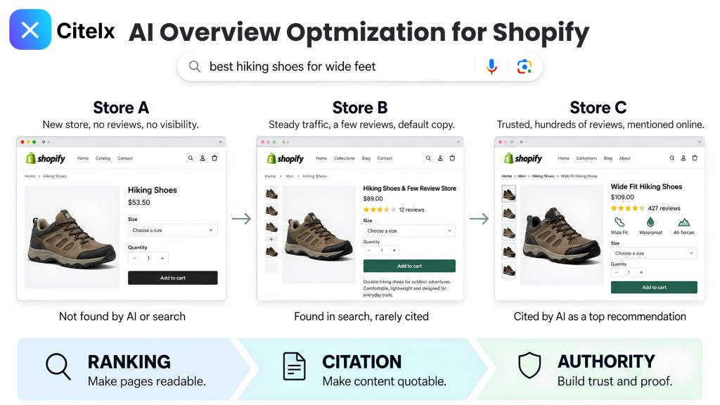 Three Shopify stores at different stages of AI visibility: Store A invisible with no reviews, Store B found in search but rarely cited, Store C cited by AI as a top recommendation, mapped to the ranking, citation and authority stages
