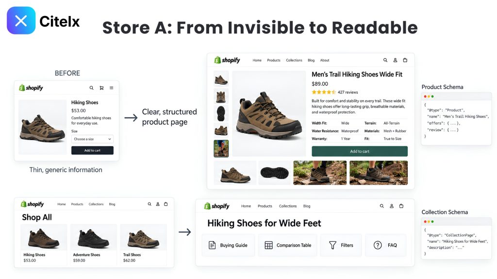 Store A before and after: a thin generic Shopify product page rebuilt into a structured page with full product details and product and collection schema markup