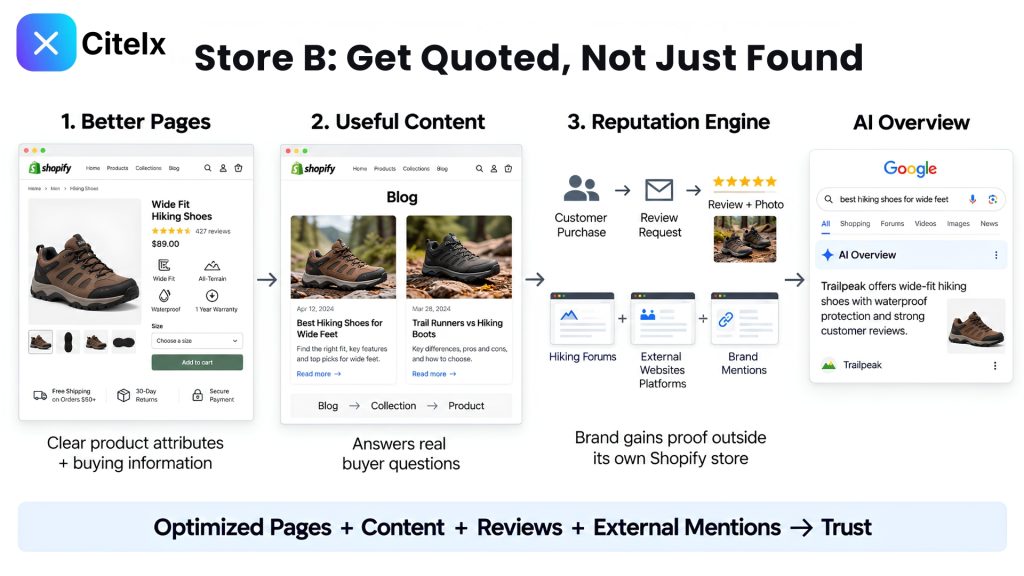 Store B turning search visibility into AI-trusted proof: better product pages, a blog answering buyer questions, and a reputation engine feeding reviews and mentions into a Google AI Overview