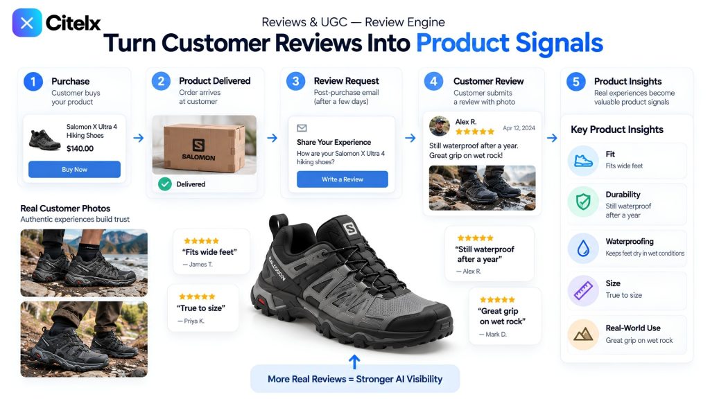 A review engine in five steps, from purchase and delivery to a review request, a customer review with a photo, and product insights about fit, durability, waterproofing and size. Illustration with a mock-up review.