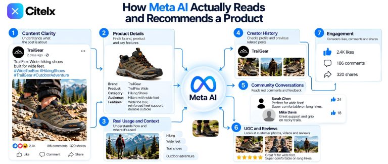 How Meta AI Actually Reads and Recommends a Product