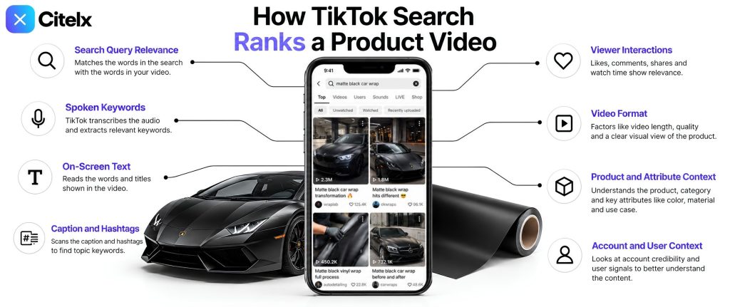 How TikTok search ranks a product video: search query relevance, spoken keywords, on-screen text, caption and hashtags, viewer interactions, video format, product and attribute context, and account and user context, around a phone showing results for matte black car wrap.