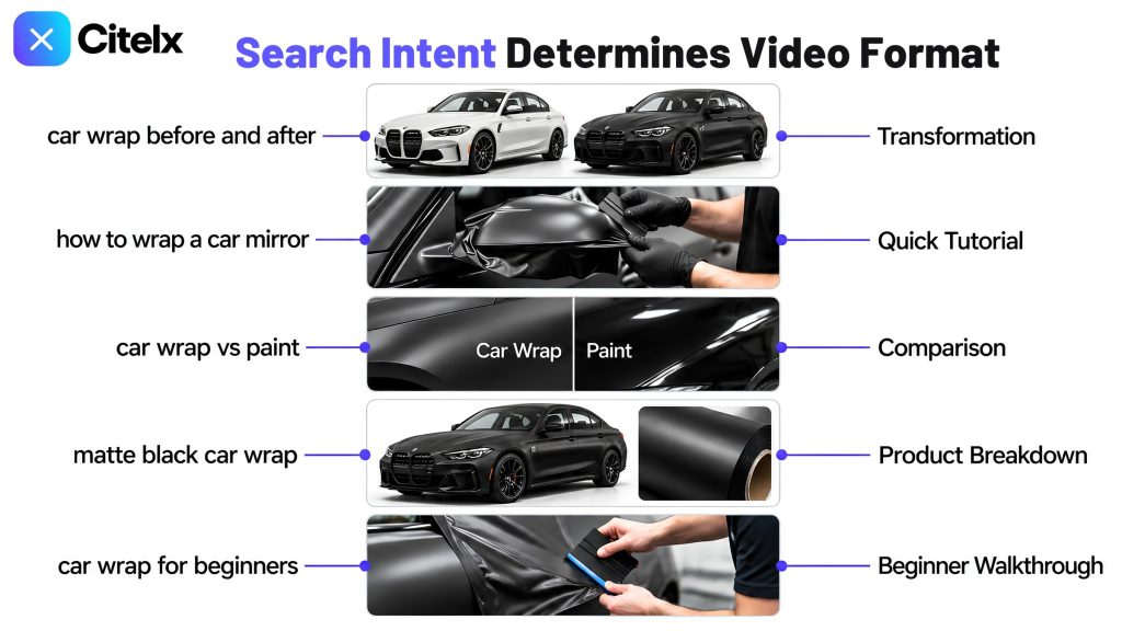 Five car wrap searches matched to video formats: before and after to a transformation, how to wrap a car mirror to a quick tutorial, car wrap vs paint to a comparison, matte black car wrap to a product breakdown, and car wrap for beginners to a beginner walkthrough.
